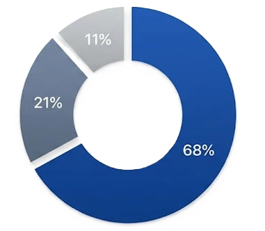A chart with survey results showing 68%, 21%, and 11%.